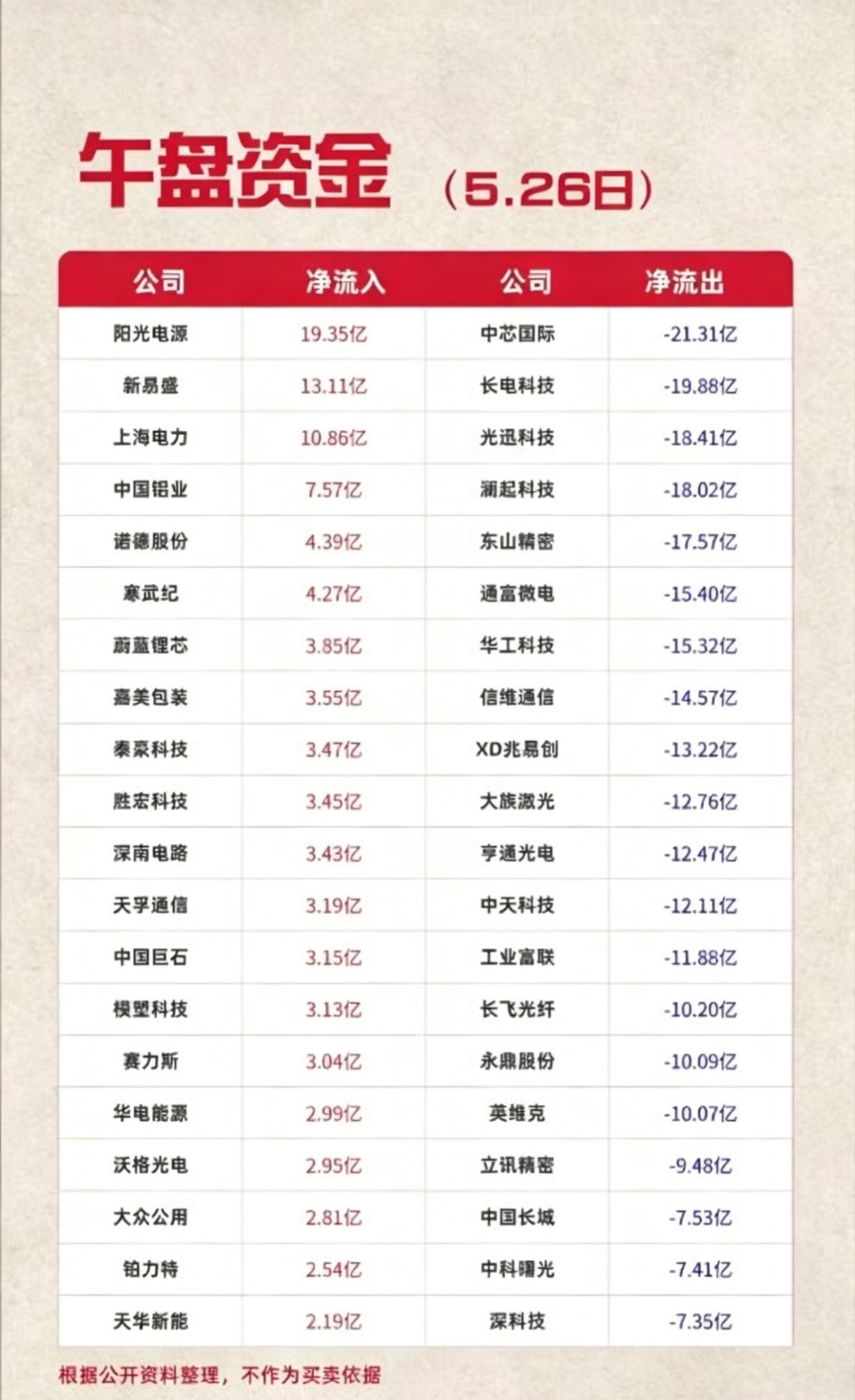 5.26周二  主力大资金  资金流向监测TOP20！资金抢筹：贵金属、证券、保