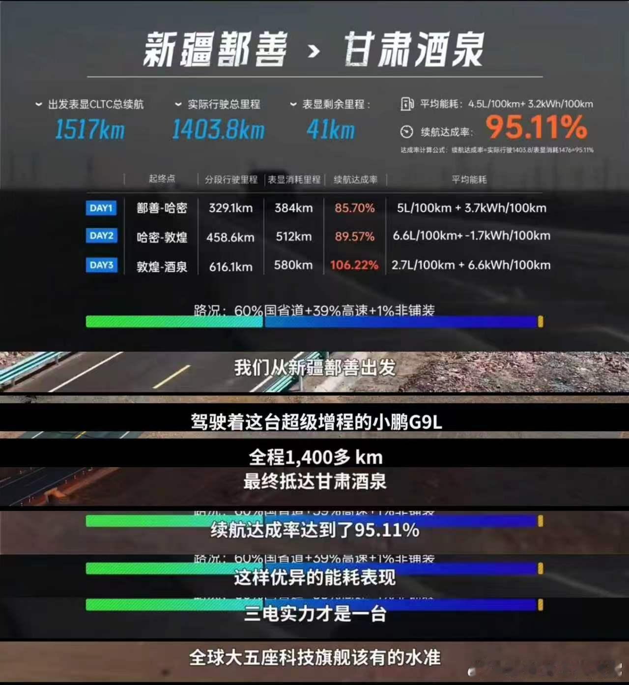 作为小鹏G6车主，我日常通勤对能耗挺满意，但看到G9L这场“零补能挑战”的战报，