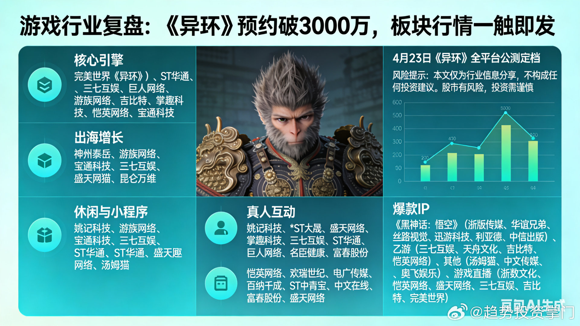 游戏板块复盘：《异环》引爆行情，全赛道机会梳理完美世界《异环》定档4.23，预约