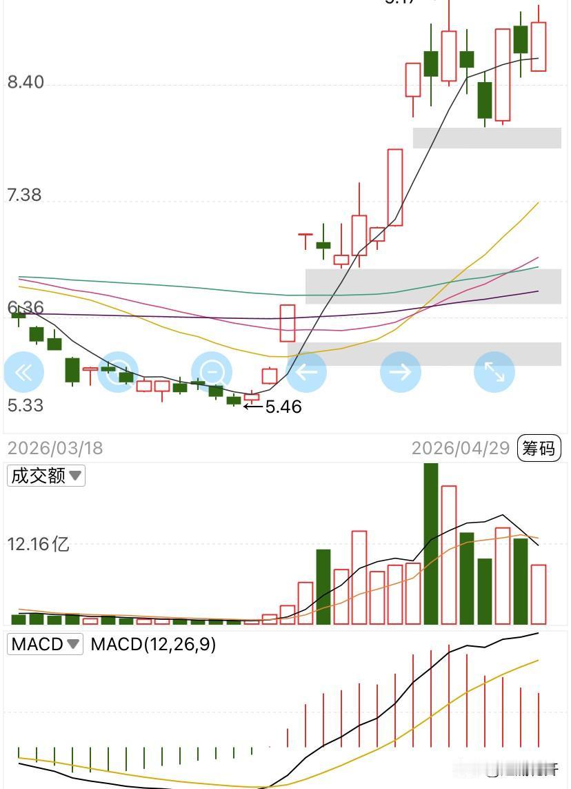 大东南，华源，永杉后，你猜下一个做波段的机会在哪里？

多看看大东南、永杉，华源