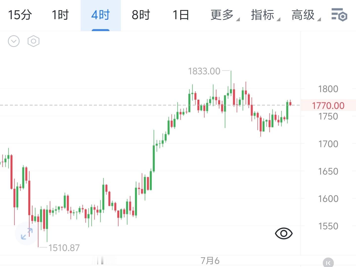 二饼午后重点关注1755关键支撑。回踩守住该点位，短线多头结构完好，上行先看向前