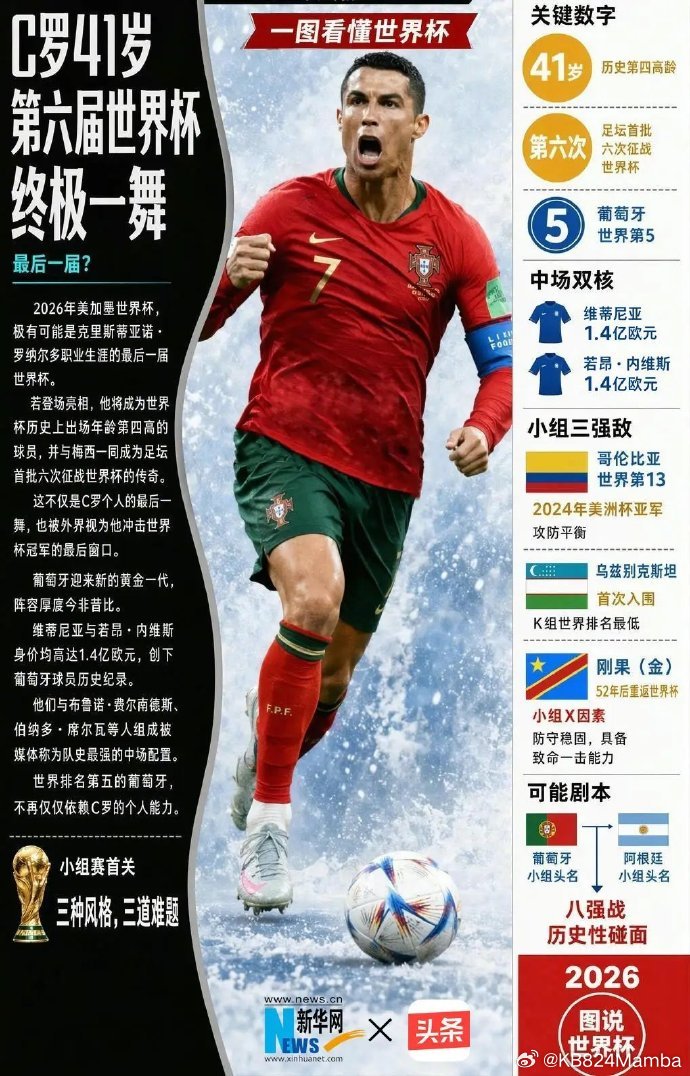 2026 美加墨世界杯，C 罗迎来职业生涯最后一舞，却深陷K 组，直面三大强敌围