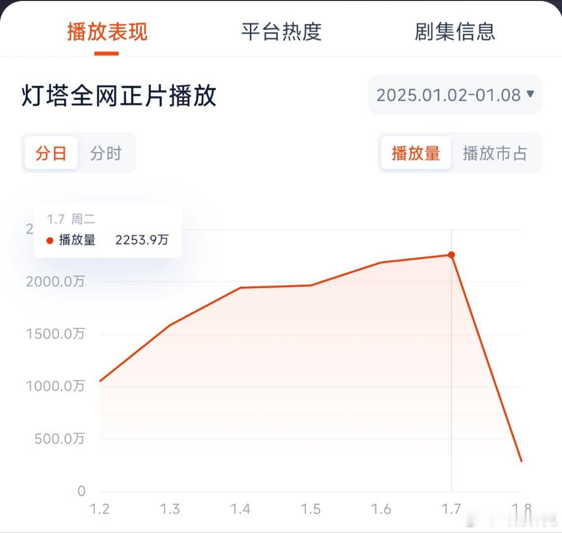 千朵桃花一世开昨日灯塔2254万，推测云合1500万上下。 