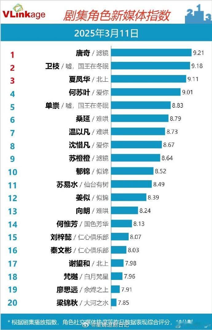 虞书欣新剧开播角色卫枝v榜首日破9[耶] ​​​