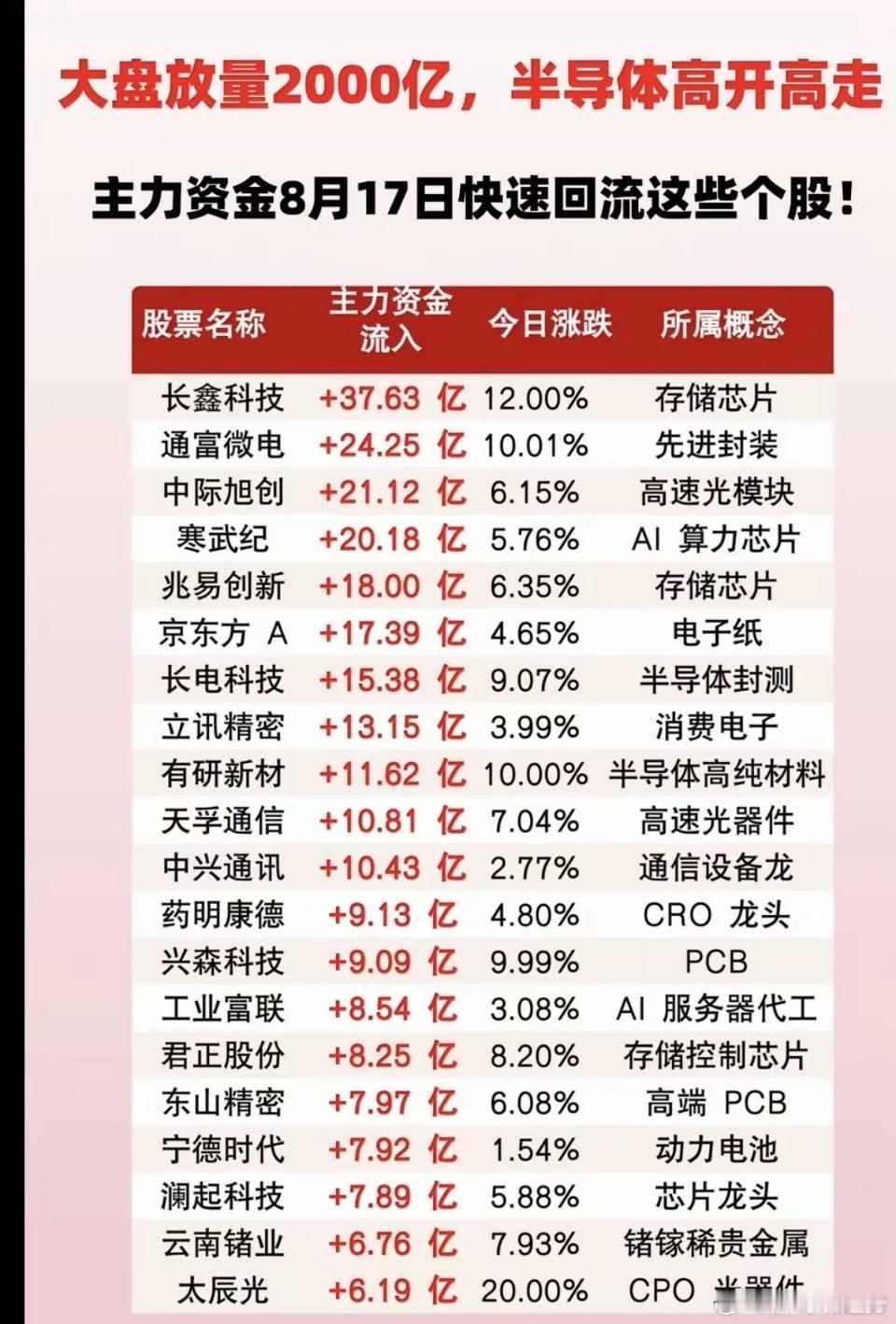 大科技高开高走，主力大资金买了这些股！1.高速光模块2.半导体封测3.高速光器件