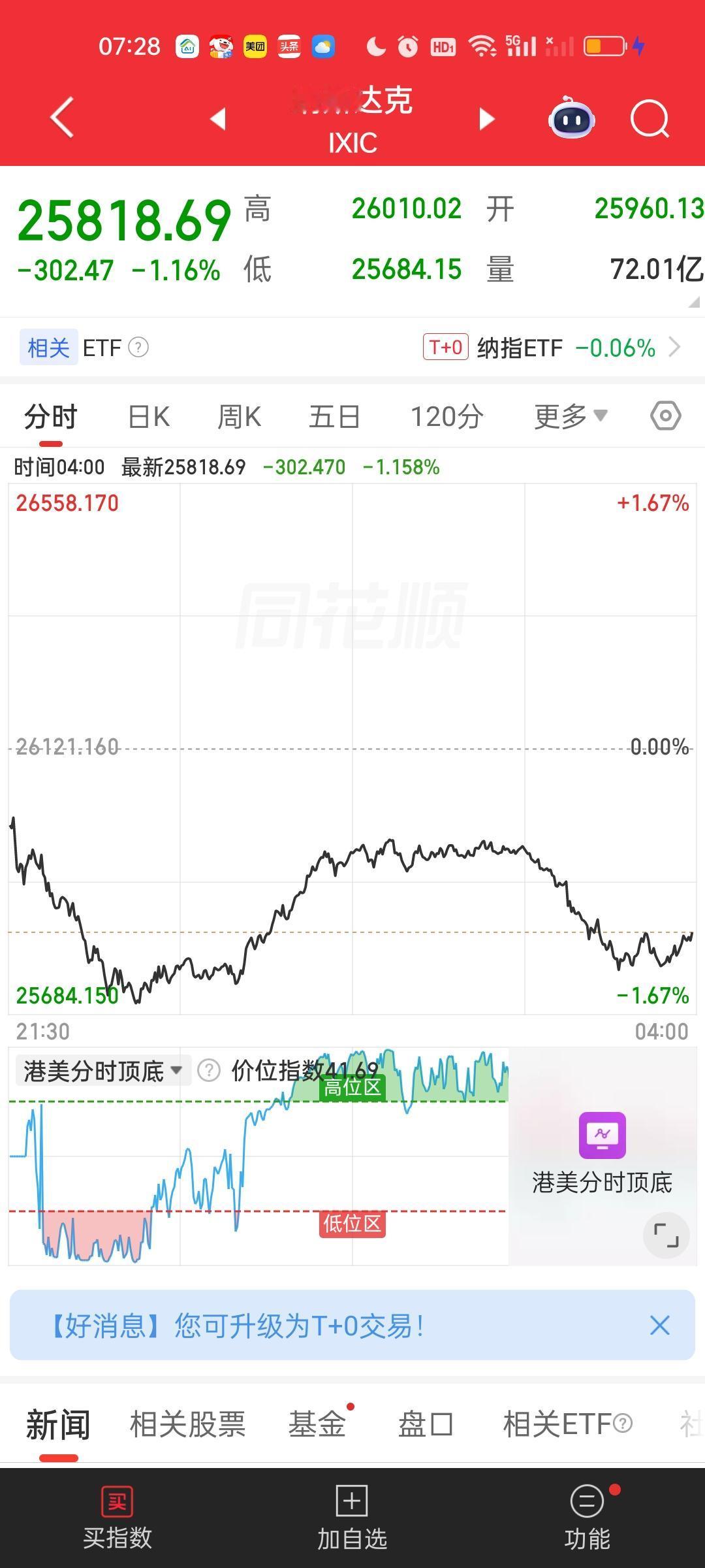 道指尽管收绿，但依旧创了历史新高。确切的说每天不是在创新高就是在创新高的路上，已