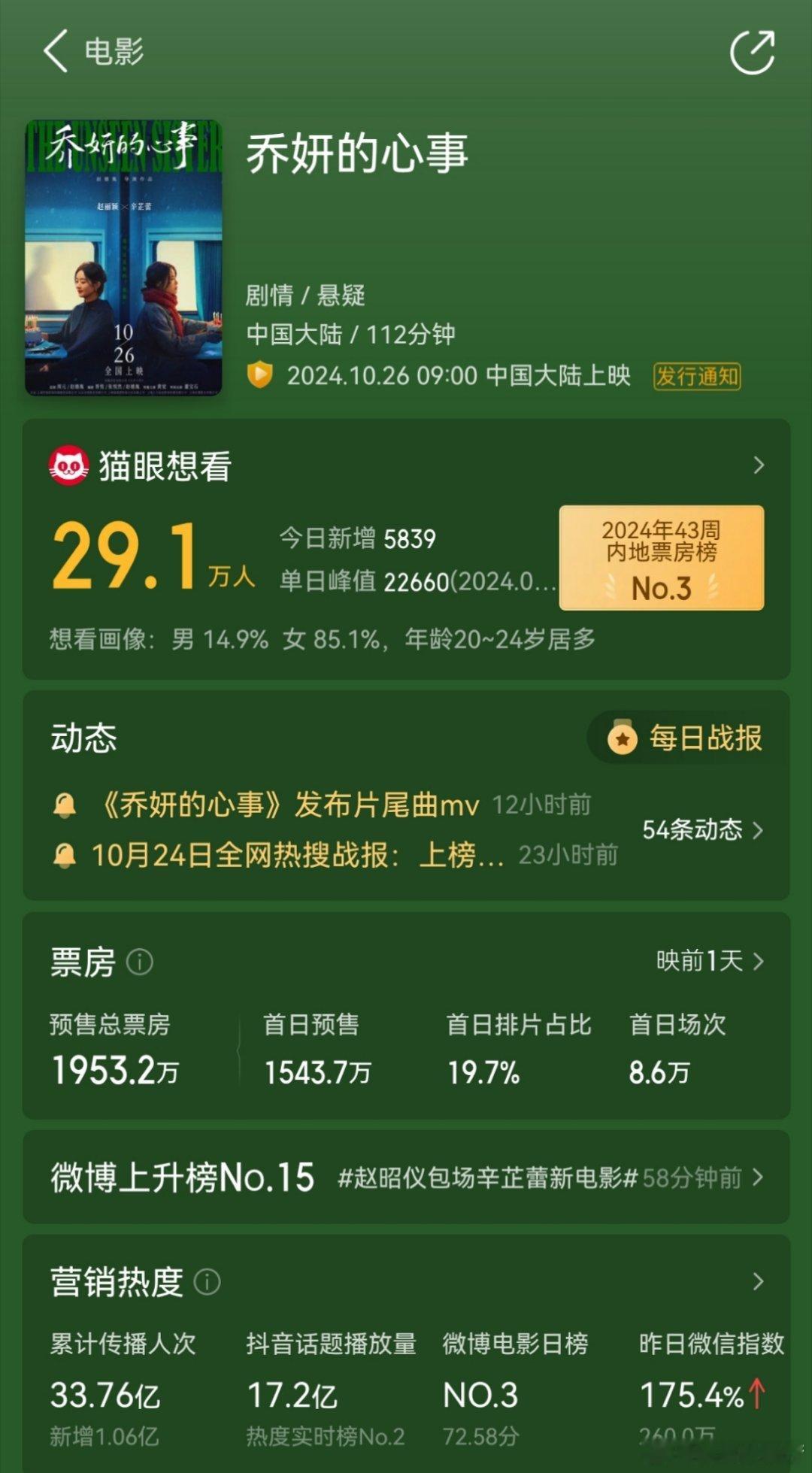 #乔妍的心事#乔妍的心事明日上映，预售票房1950万！ ​​​