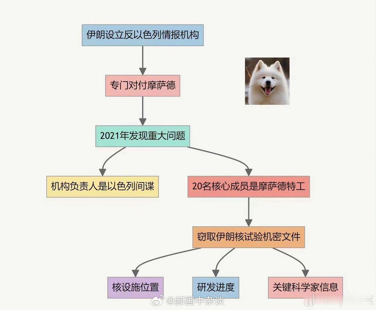伊朗前总统内贾德：我们曾经设立过一个反以色列的情报机构对付摩萨德，结果2021年