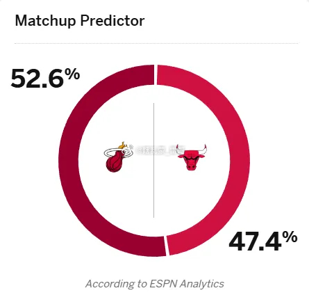 11月21日讯 明日NBA杯，热火将对阵公牛。赛前，美媒ESPN预测本场比赛，热