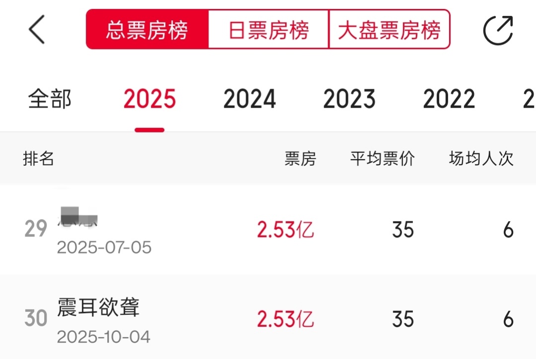 还差不到20w就可以上升一名了今天一定要达到，明天专心冲专辑，加油檀健次 ​​​