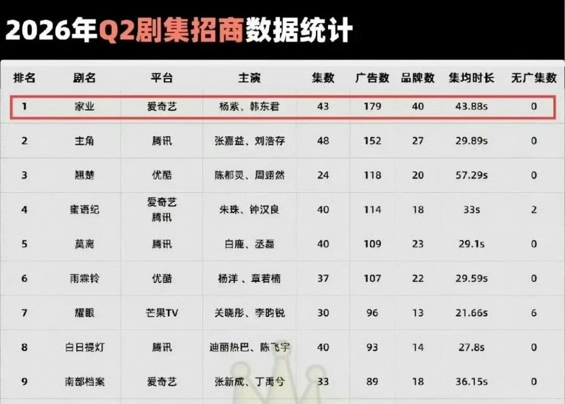 杨紫家业2026年Q2剧集招商TOP1杨紫家业登顶2026年Q2剧集招商实打实的