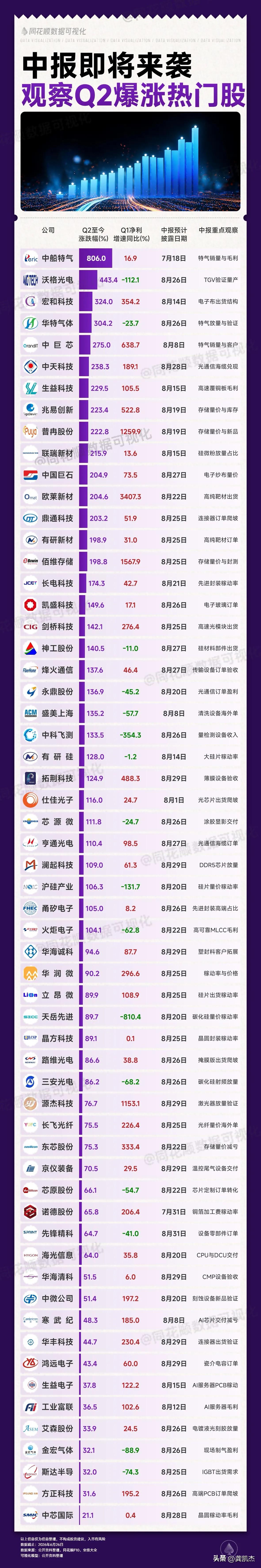 中报即将来袭，盘点Q2目前爆涨热门股，你们觉得q2业绩会大爆发的票会有哪些？
*