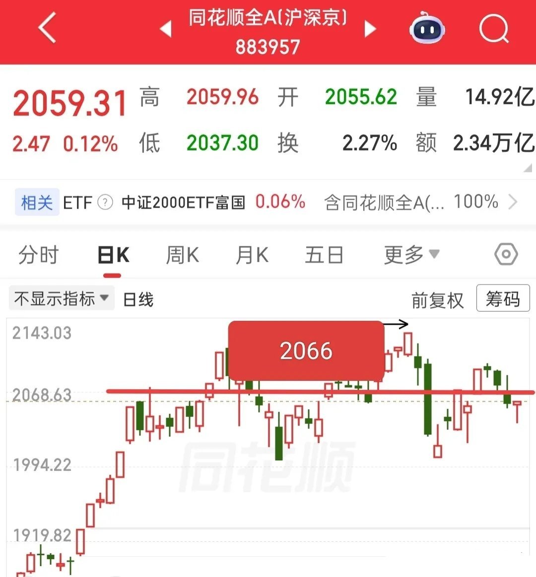 今天基本确定高开，一旦高开高走，踏空的人会非常着急。昨天我已经明确提醒，只要全A