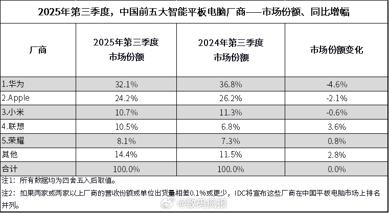 IDC数据显示，2025年第三季度中国平板电脑市场出货量为849万台，同比增长1