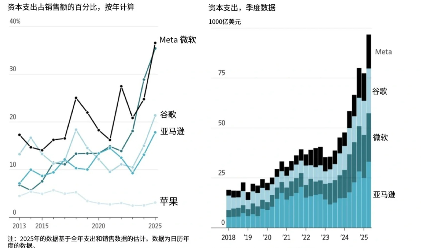 美国科技巨头在 AI 上的烧钱速度已经离谱到什么程度？过去一年，谷歌、Meta、