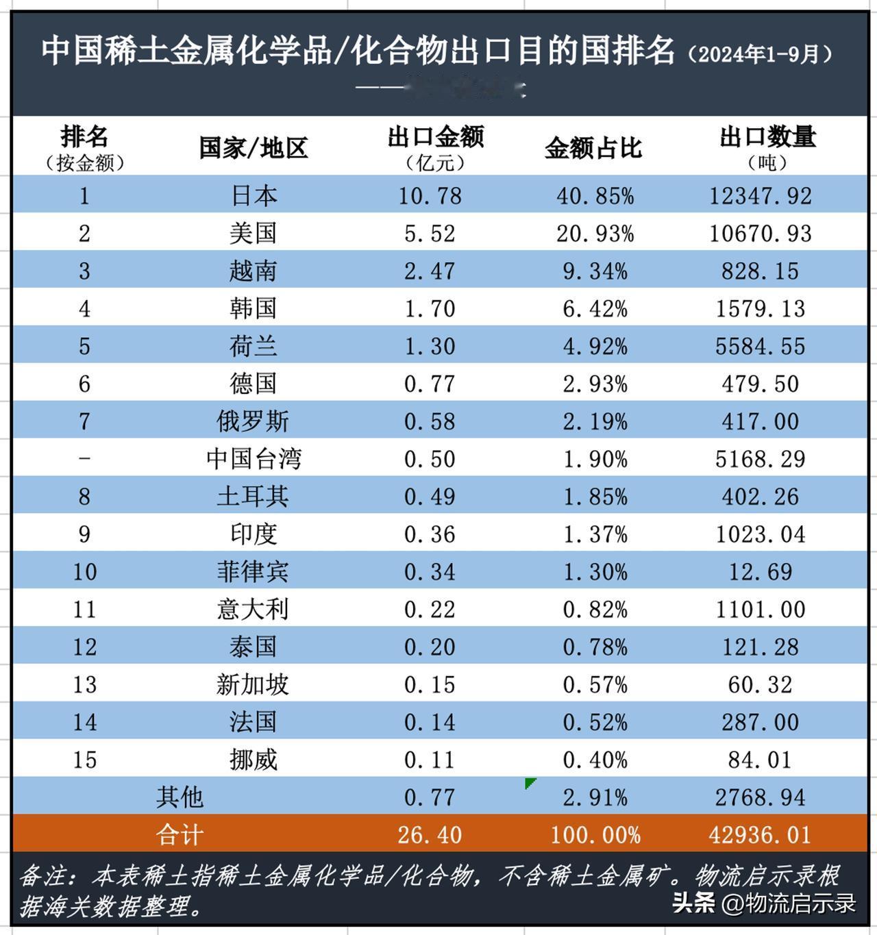 我国稀土都出口到了哪些国家？
2024年1-9月，我国稀土出口4.3万吨，同比增