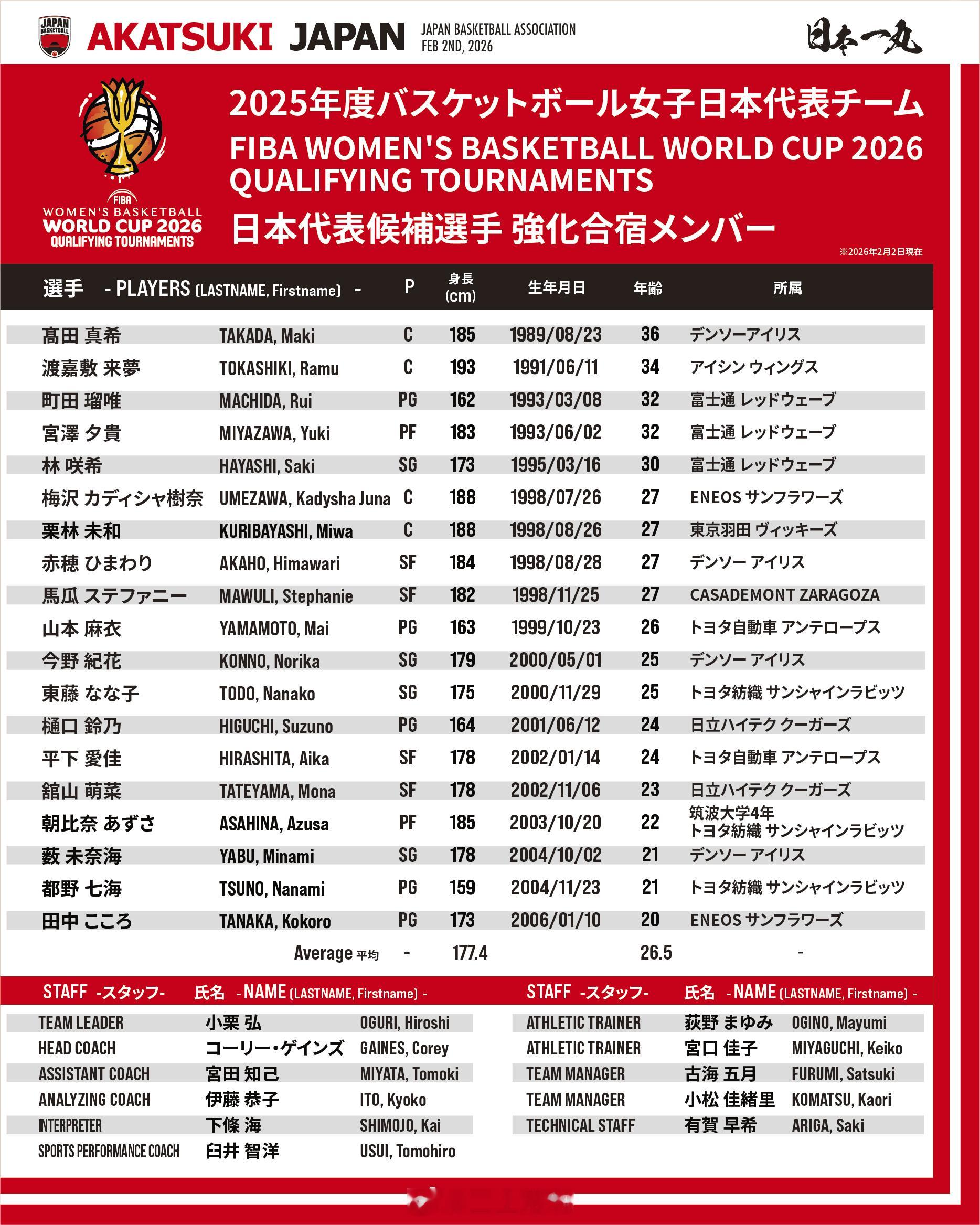 中国女篮 日本女篮公布了世界杯资格赛的集训名单，基本还是那些熟悉的。当然，我们也