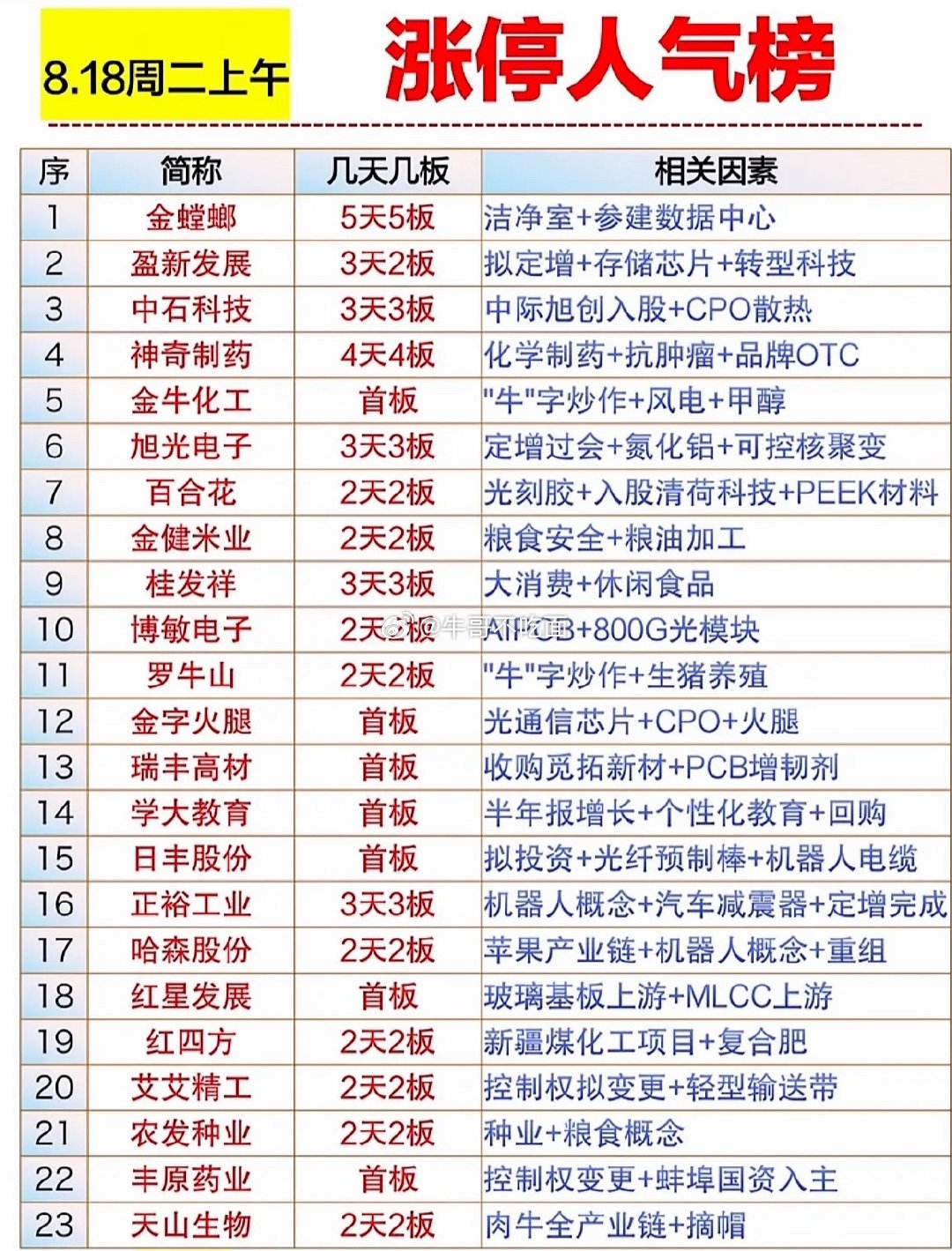 8月18日上午涨停人气榜，股市上涨榜，涨停股票排行。 