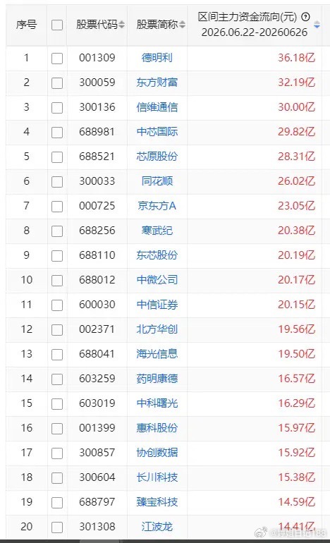 一周主力资金买入前20股1 德明利 36.18亿 2 东方财富 32.19亿 3