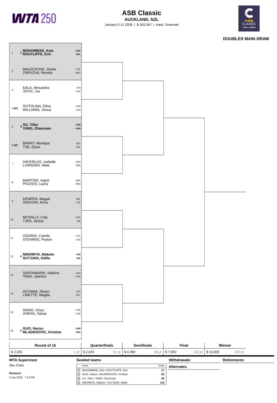 网球talking大会 发一下奥克兰精英赛女双签表，几对中国组合，还有大威/斯维