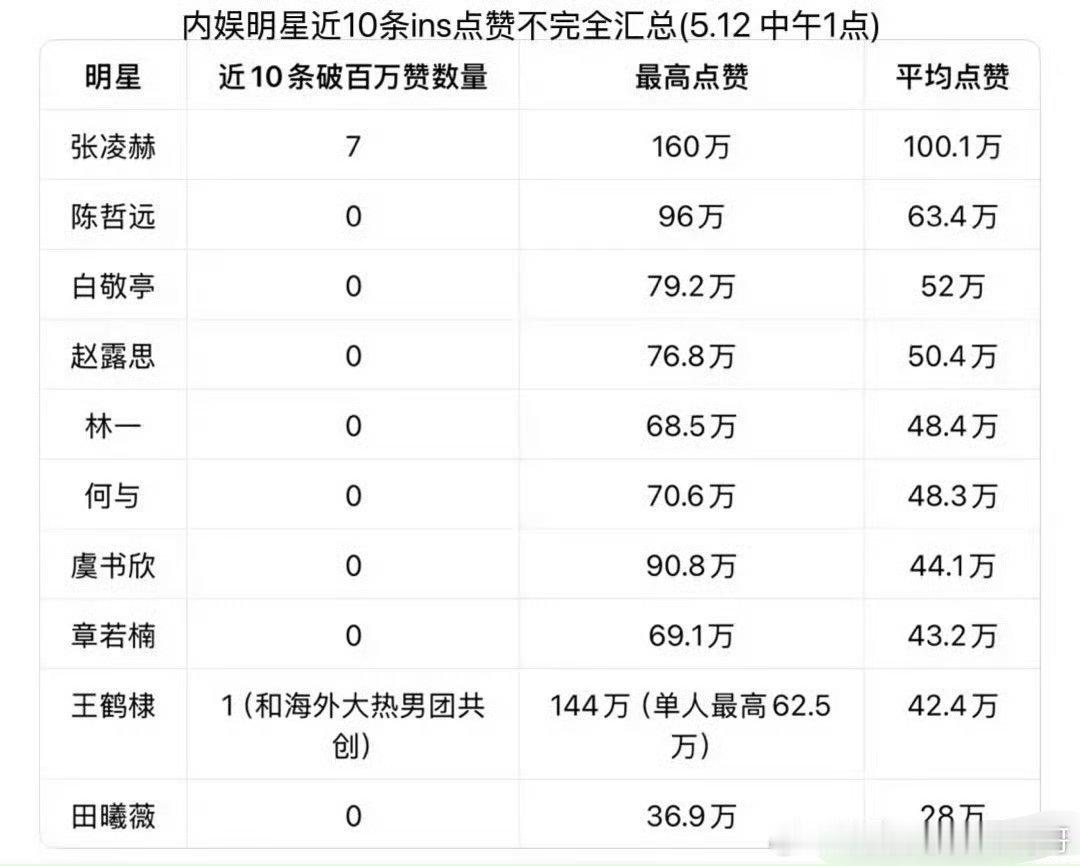 内娱明星近期ins点赞汇总：张凌赫、陈哲远、白敬亭、赵露思、林一 