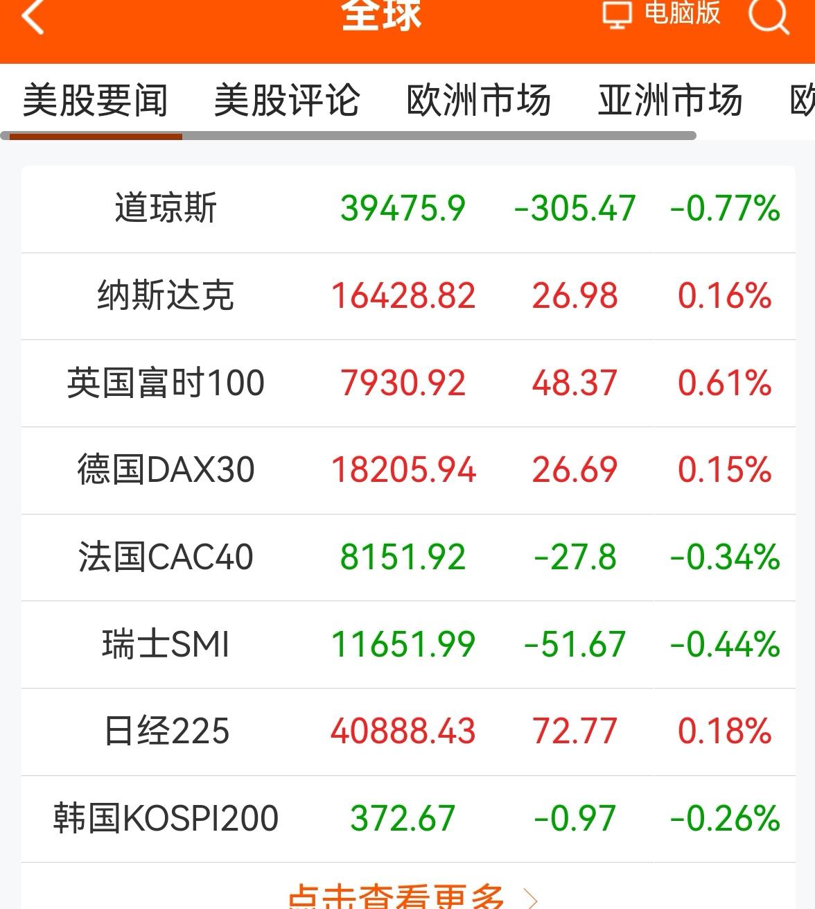 消息早报：（老手说股）
①欧美股市涨跌互现。
②离岸人民币汇率大幅贬值。
③美元
