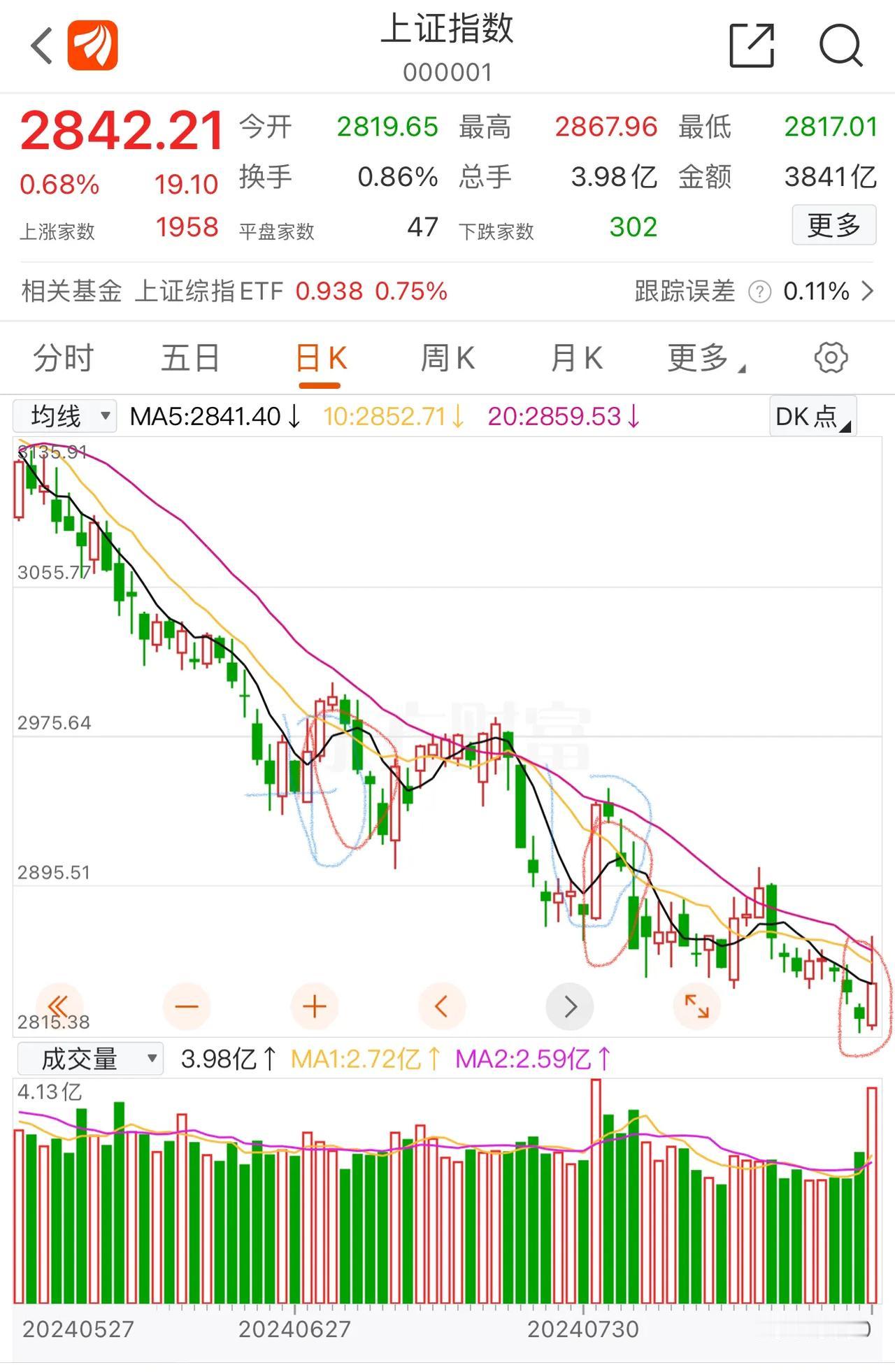 有人说#大A# 这是中老年男性牛，每个月底只硬一次，然后继续。。。什么时候能恢复