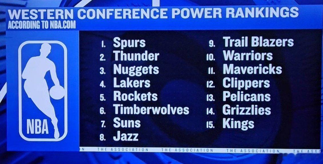 NBA官网将火箭队排在NBA实力榜西部的第5位👀5 休斯顿火箭上期排名：6，上