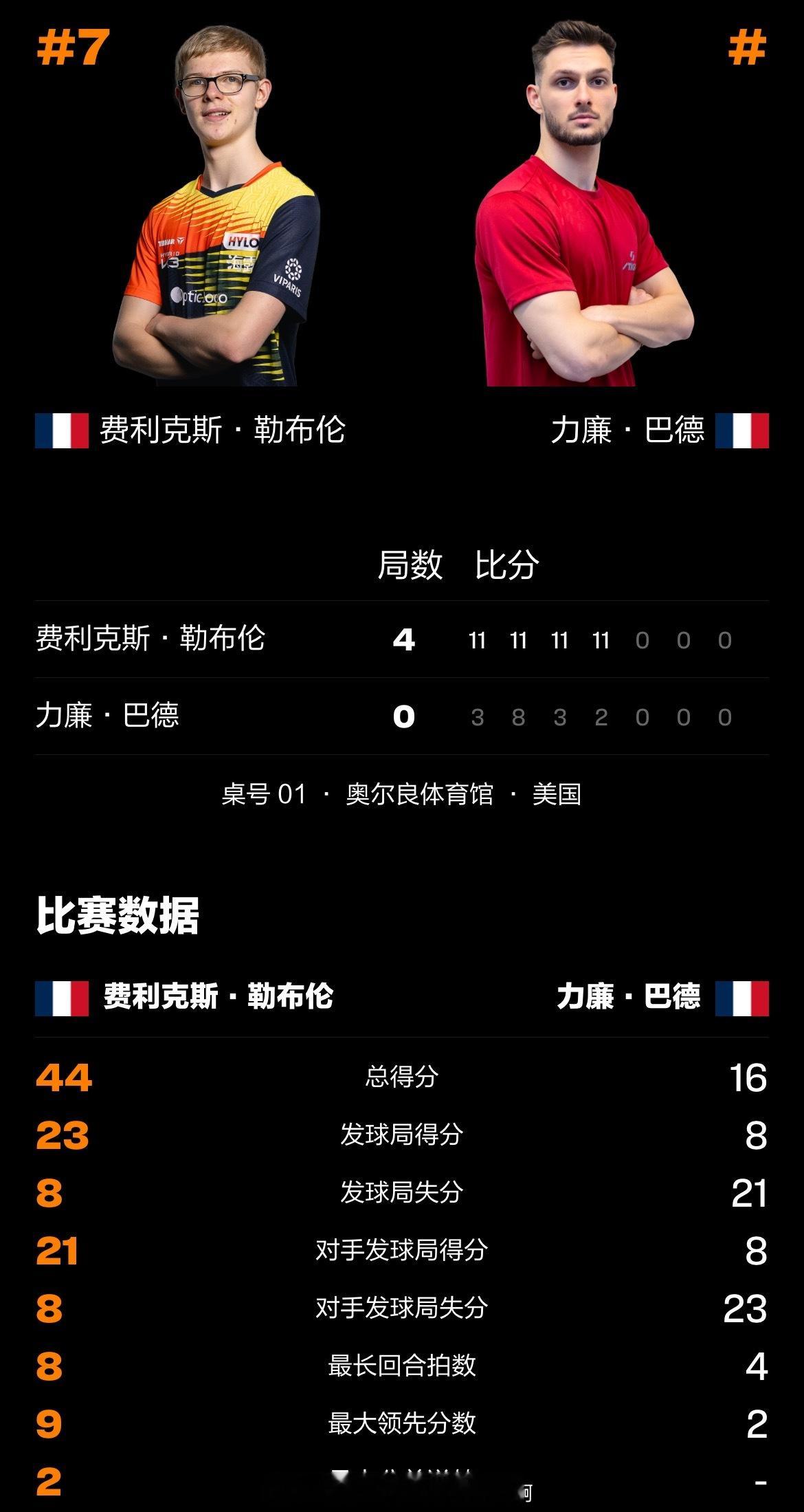 📢F勒布伦4比0巴德📍【2025WTT美国大满贯】男单1/4决赛🏓费利克斯