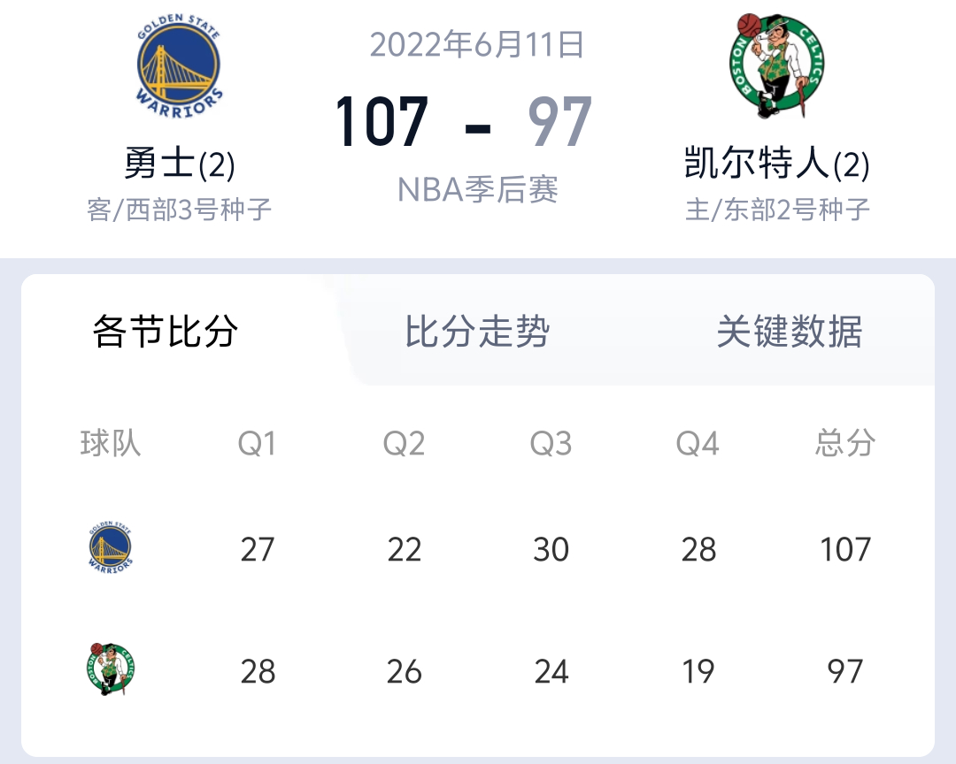 那些年我追的总决赛 那年今日：库里天神下凡逆转乾坤首节绿军回到主场气势如虹，开局
