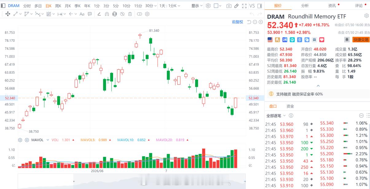 DRAM ETF其实已经跌倒了5月初的水平，昨晚暴力反弹，给旷日持久的7月份连续
