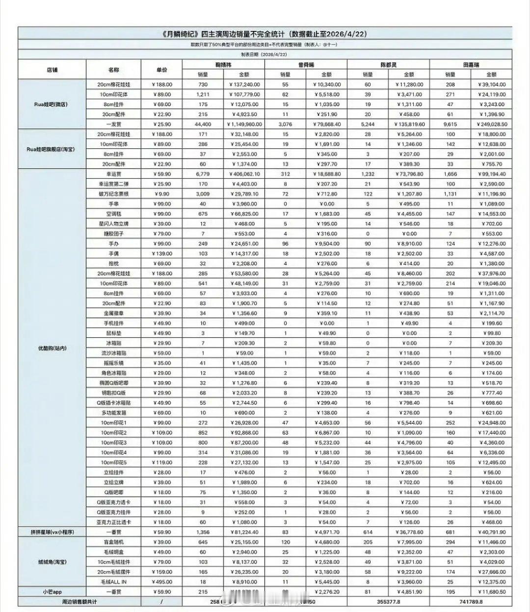 鞠婧祎、曾舜晞、陈都灵、田嘉瑞《月鳞绮纪》周边销量统计橘丝真有钱，快把钱包给我暖