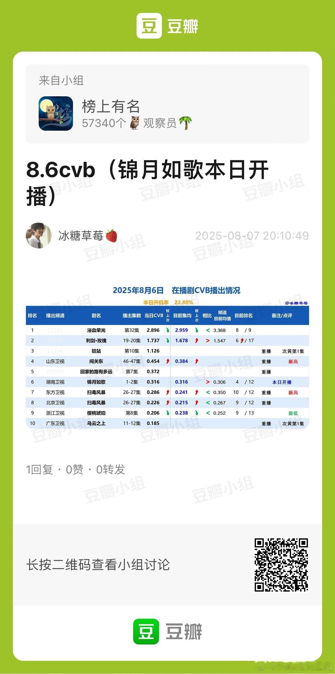 8.6CVB收视率利剑玫瑰 集均1.678%，排名上升到央⑧年六，利剑玫瑰上星央