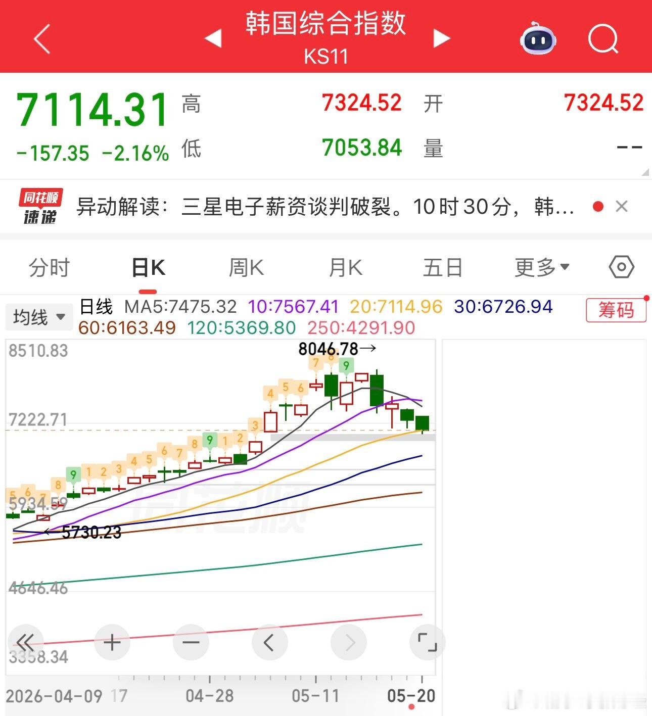 a股股票 这市场太极端了，你能吃到半导体你就笑去吧，还哭丧，4300多家待涨，其