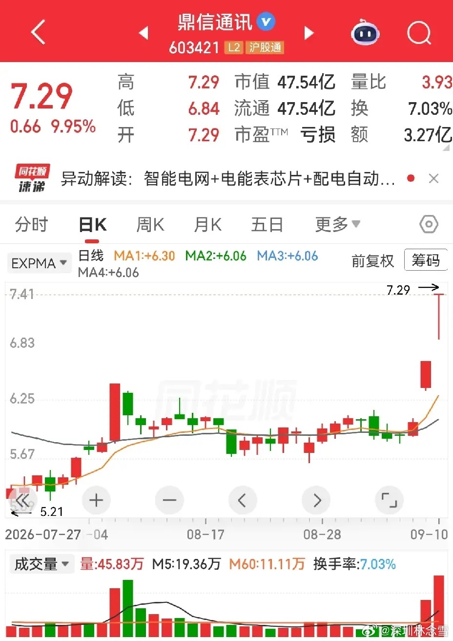 全市场连板股仅剩9只，已经没有五连板高标，四连板的桂林旅游，直接坐上短线一哥的位