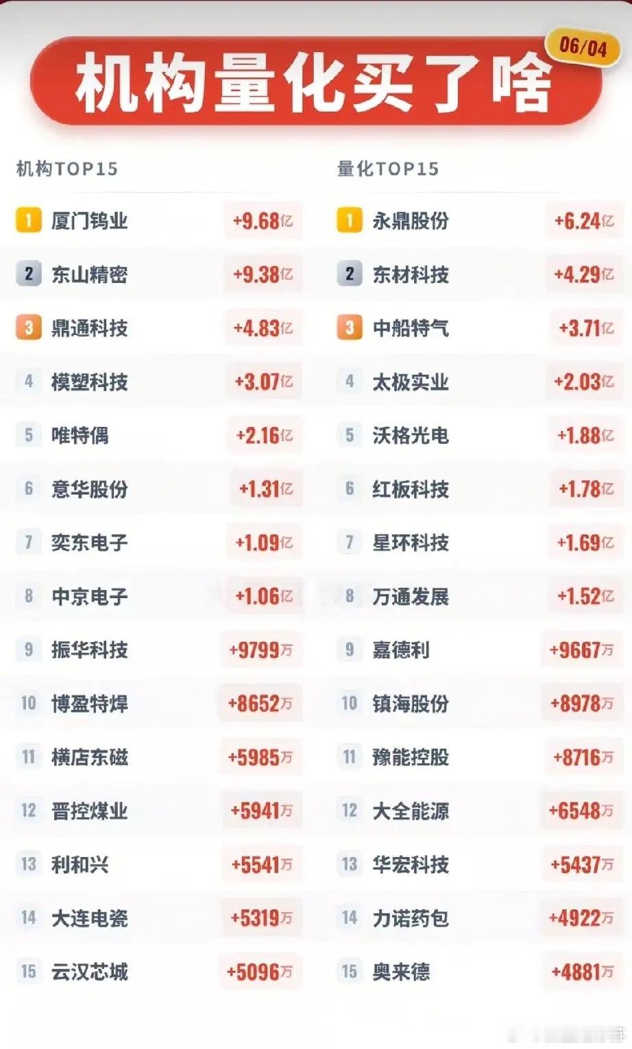 单日狂揽超60亿！6月4日机构量化重仓买入30只核心股全解析今日A股资金情绪回暖