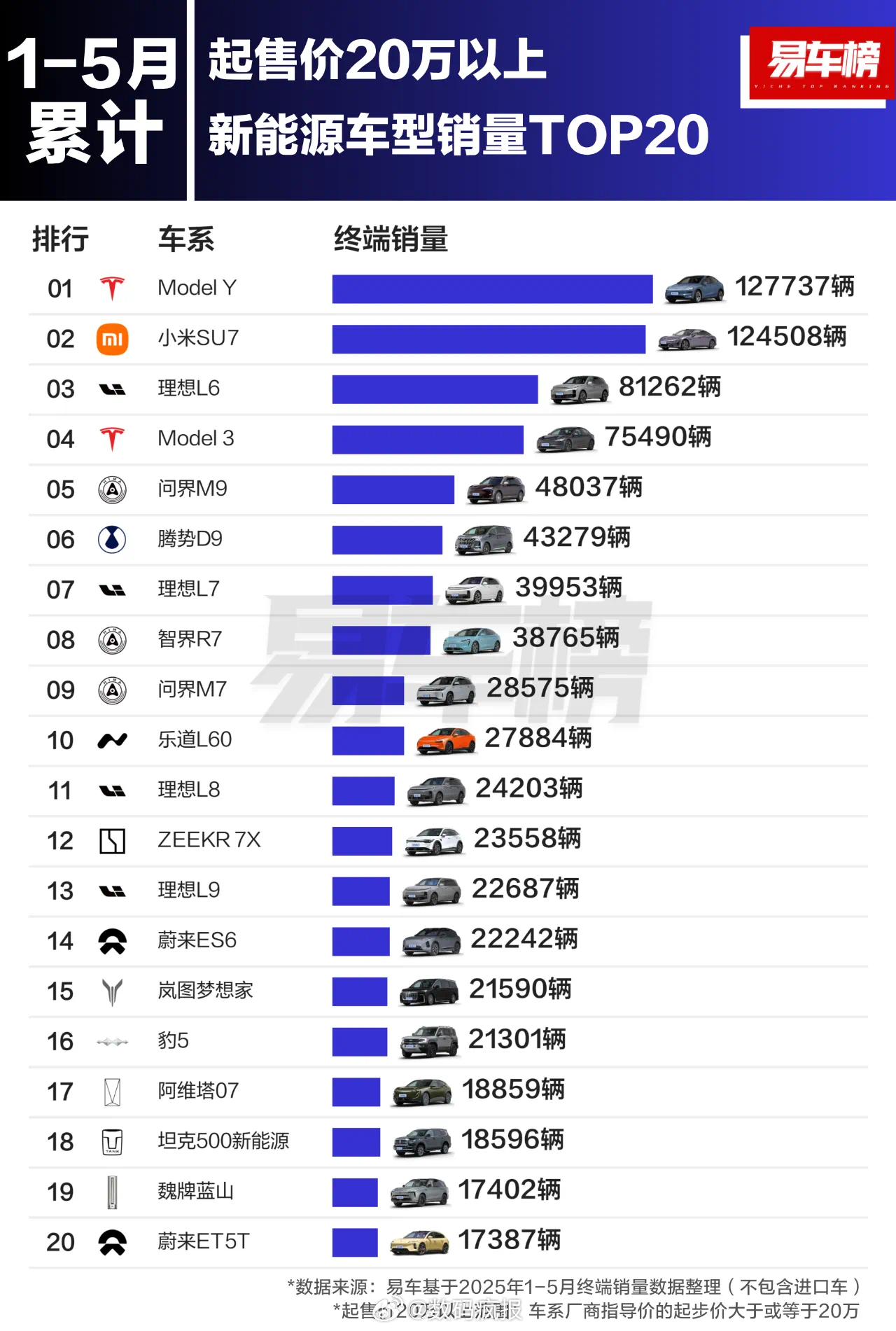 今年前5个月售价20万以上销量最好的20款电车小米SU7差点超越特斯拉Model