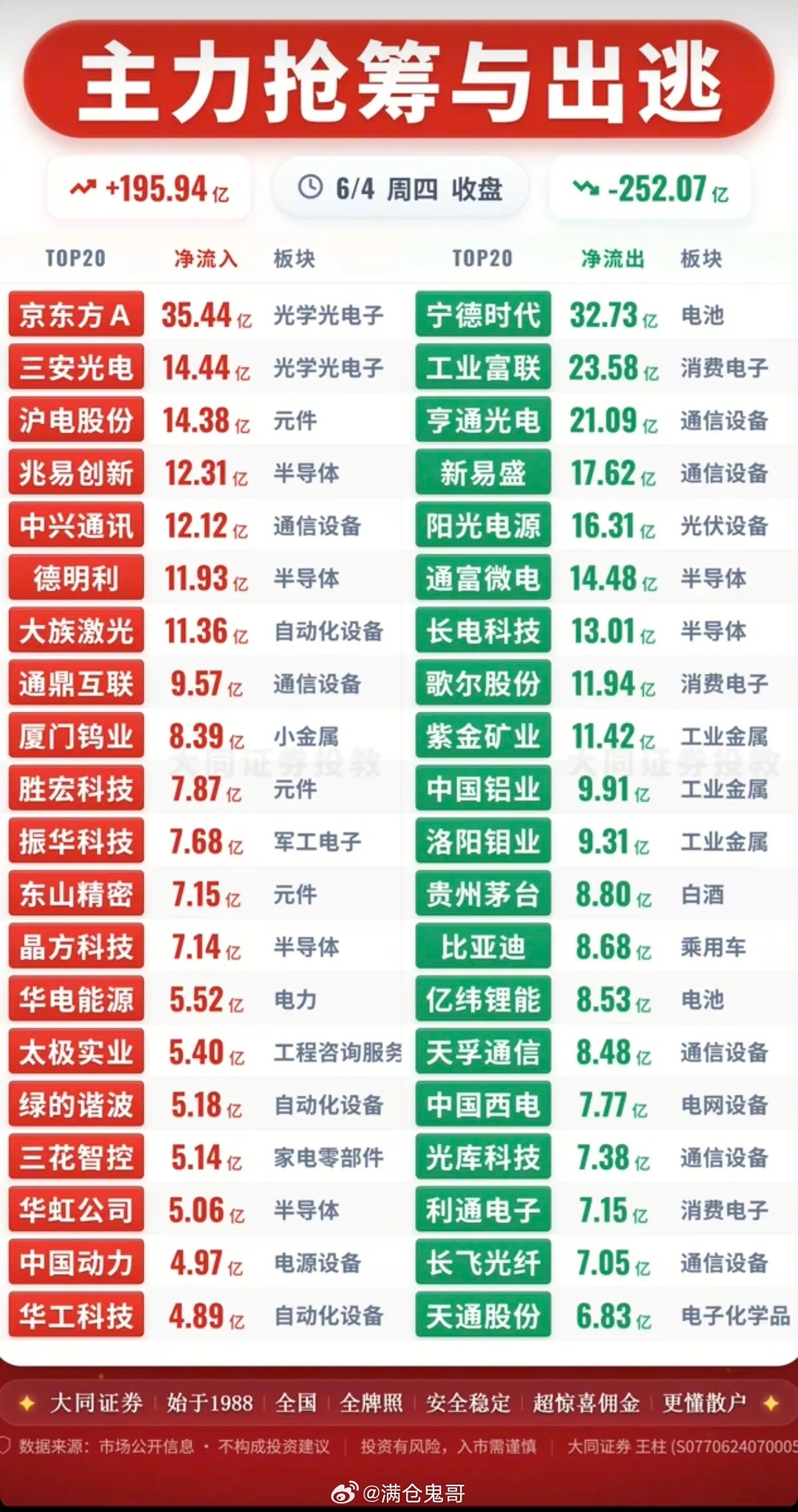 6.4周四  主力大资金  资金流向监测TOP20！资金抢筹：中芯国际概念、机器