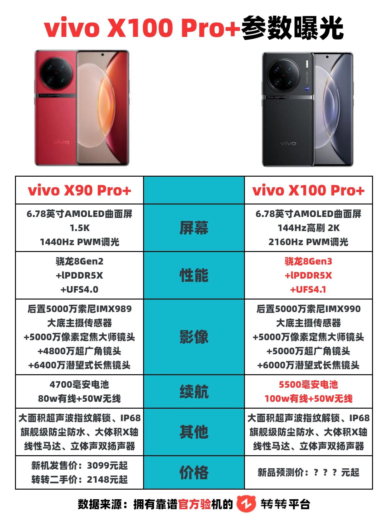 vivo X100 Pro+曝光，这配置，有没有可能挑战年度最强影像旗舰天花板呢