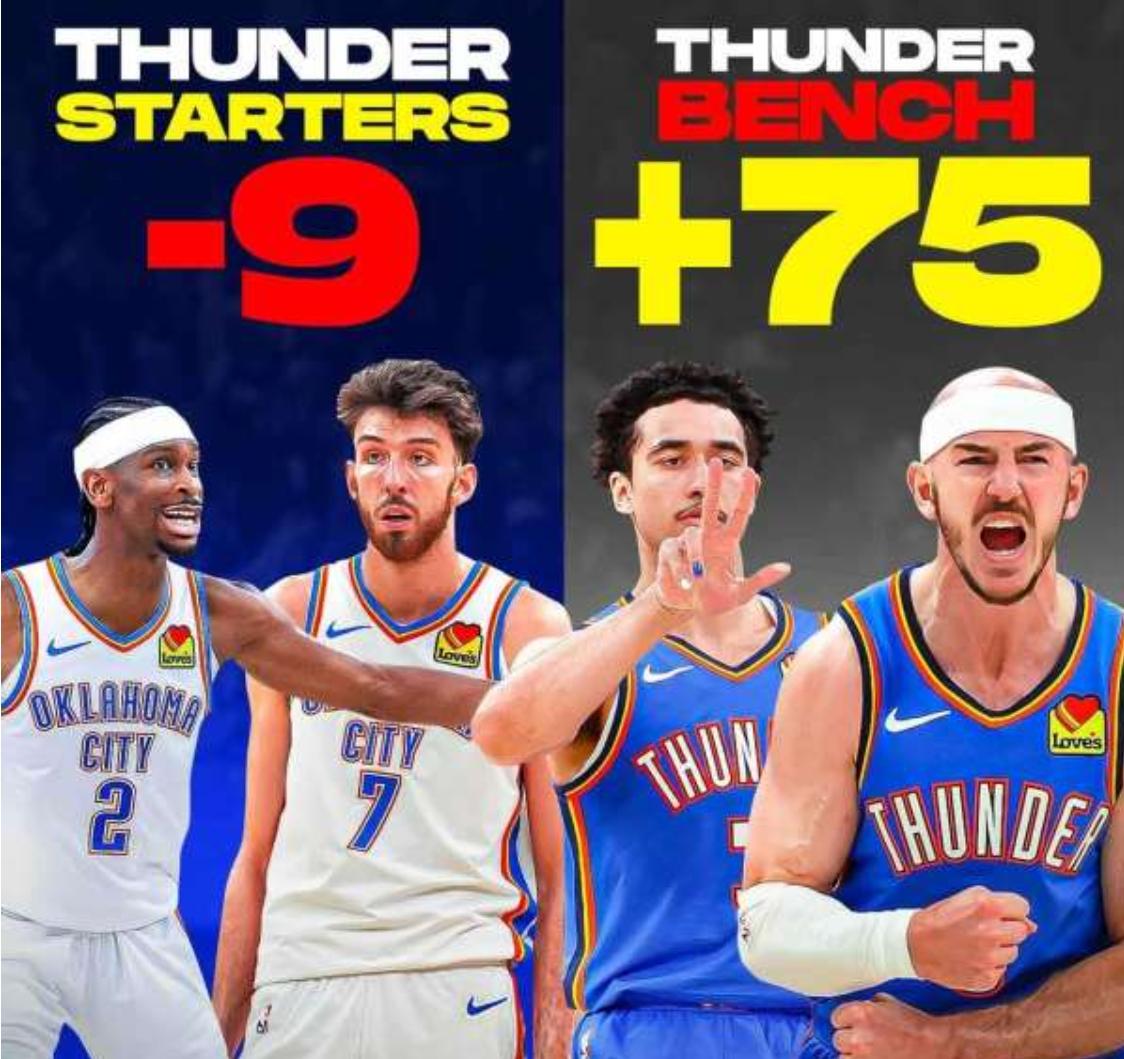 恐怖！替补轰76分！魔术师惊叹：雷霆证明了他们为何是冠军！
nba西决g3，雷霆