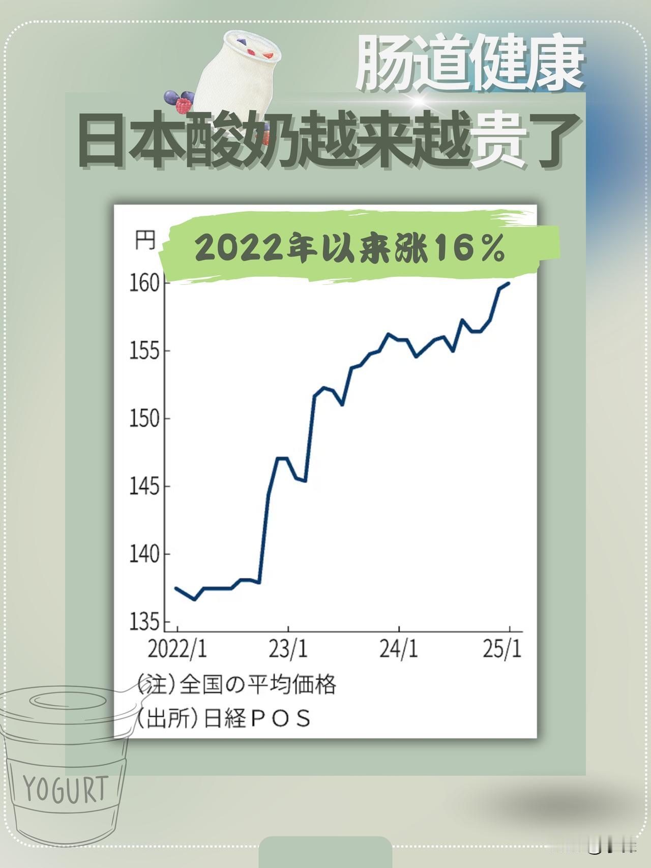 日本人重视“肠道健康”，健康热潮下，日本酸奶越来越贵了：2022年以来，平均价格