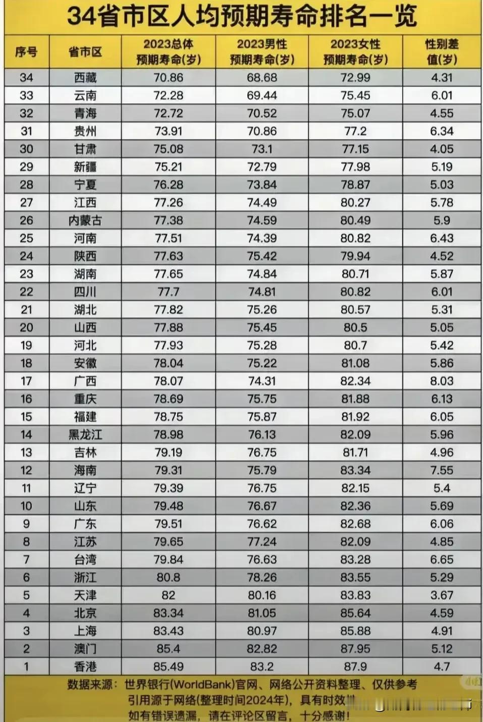 2023年中国34个省级行政区人均预期寿命排名一览。表格内容包括各省市区的总体预