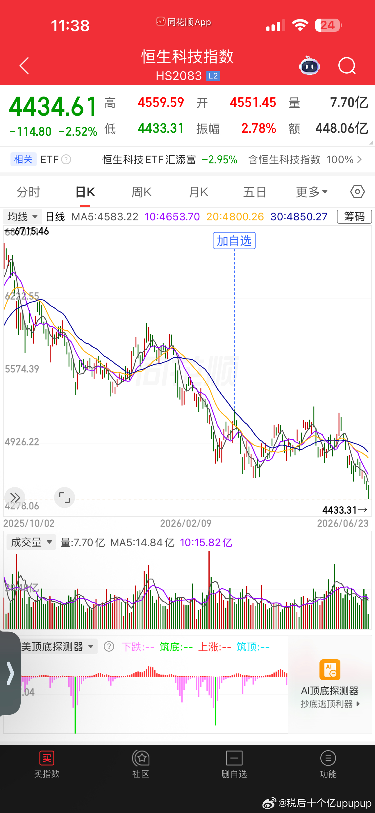 现在向你走来的是全球最差指数，世界倒数第一科技股指，单边下跌的传奇，无良博主口中