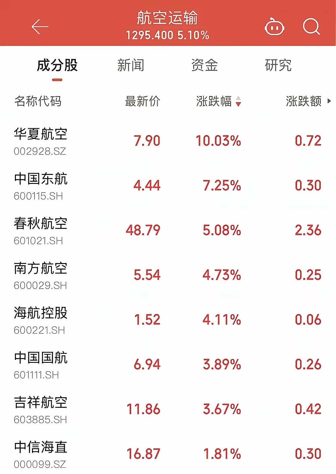 全线大涨！航空板块暴力拉升，科技批量涨停，市场主线彻底变了！1、航空板块强势领涨