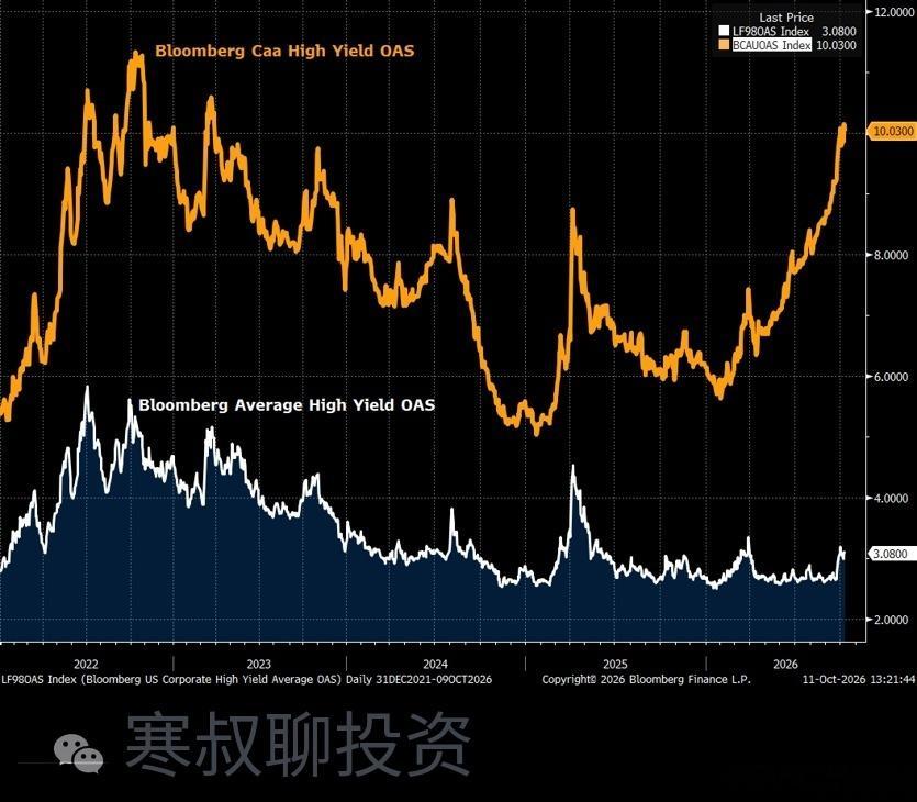 Caa级高收益债利差已升至约10.03，而整体高收益利差仍约3.08。同一时段：