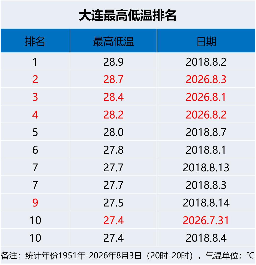 实况：
早间6：00市区天气晴，气温28.0度，相对湿度91%，吹偏南风，目前大