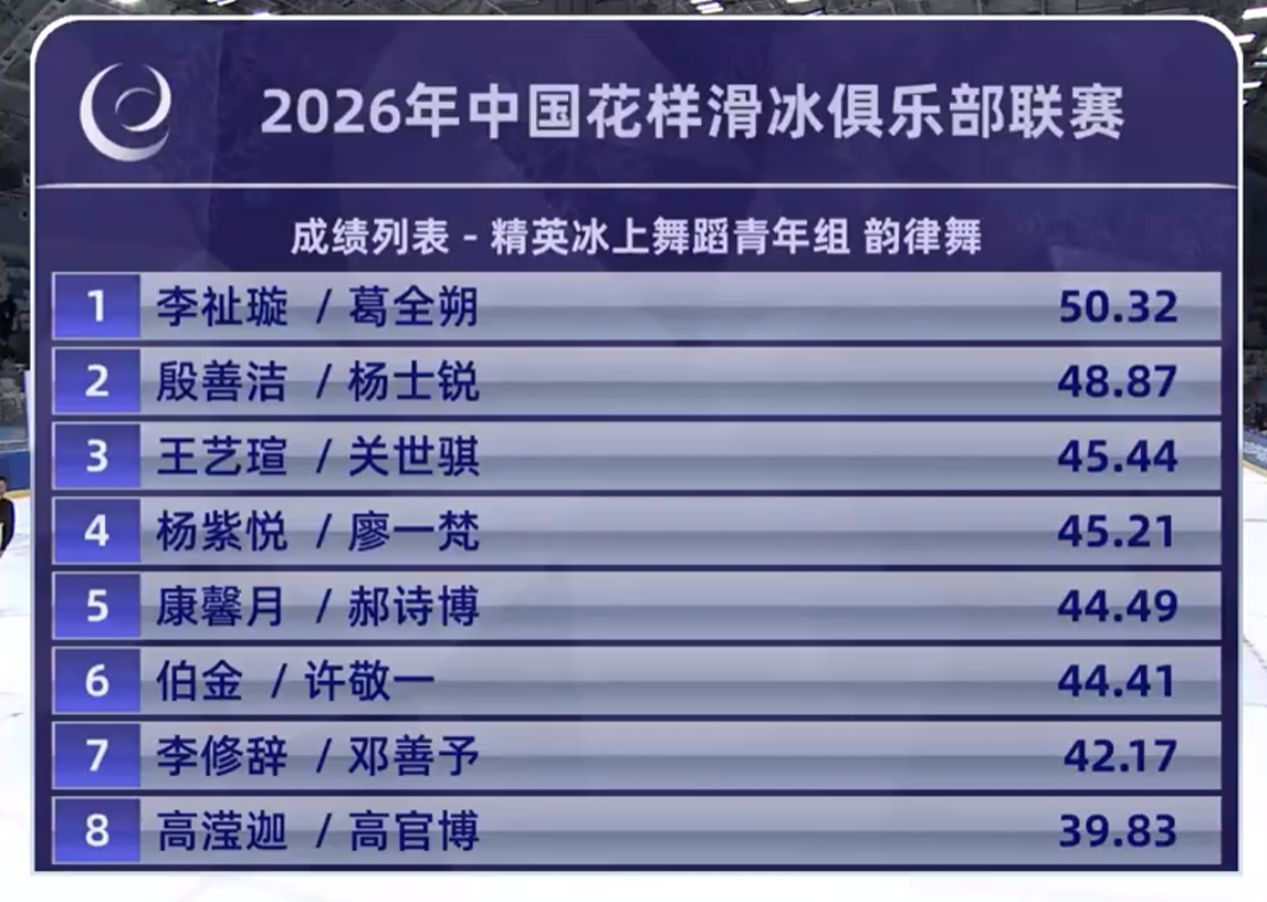 青年组冰舞JGP选拔 韵律舞排名从少年组升上来的新人居多2026年中国花样滑冰俱
