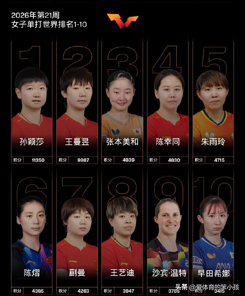 WTT世界乒联已经最新公布了第21周的男女单打世界排名，与男单方面王楚钦继续保持