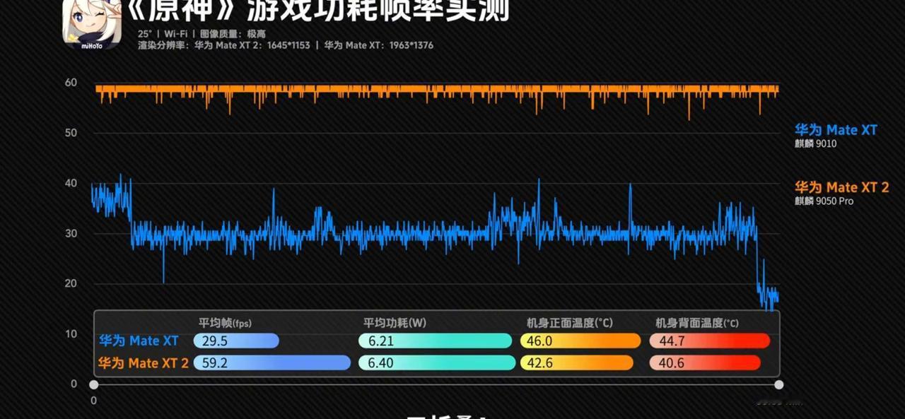 华为Mate XT 2三折叠屏游戏实测，有点无敌了，原神帧率比上一代翻倍，59.