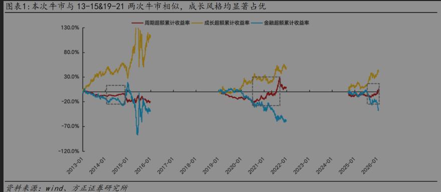 这张图表很有意思，三条颜色不同的曲线整理了前两轮大牛市（2013-15、2019